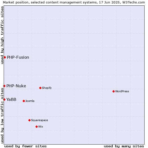 Market position of PHP-Fusion vs. PHP-Nuke vs. YaBB