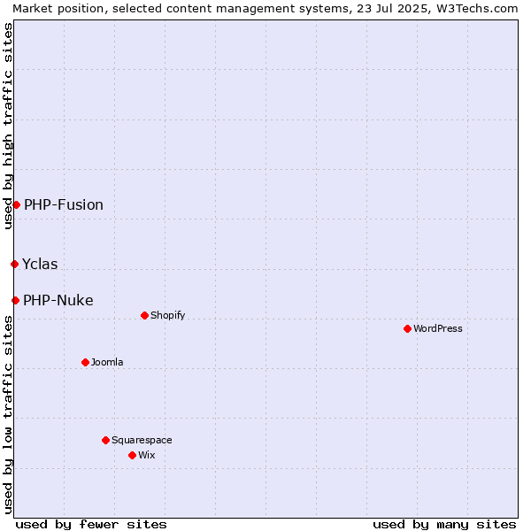 Market position of PHP-Fusion vs. PHP-Nuke vs. Yclas