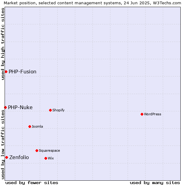 Market position of Zenfolio vs. PHP-Fusion vs. PHP-Nuke
