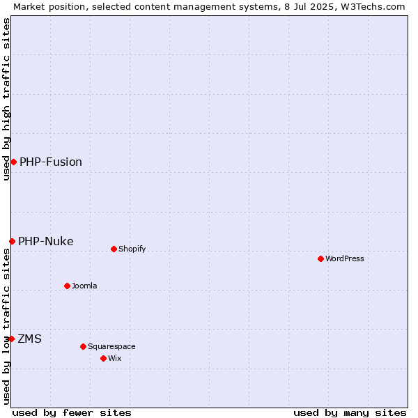 Market position of PHP-Fusion vs. PHP-Nuke vs. ZMS
