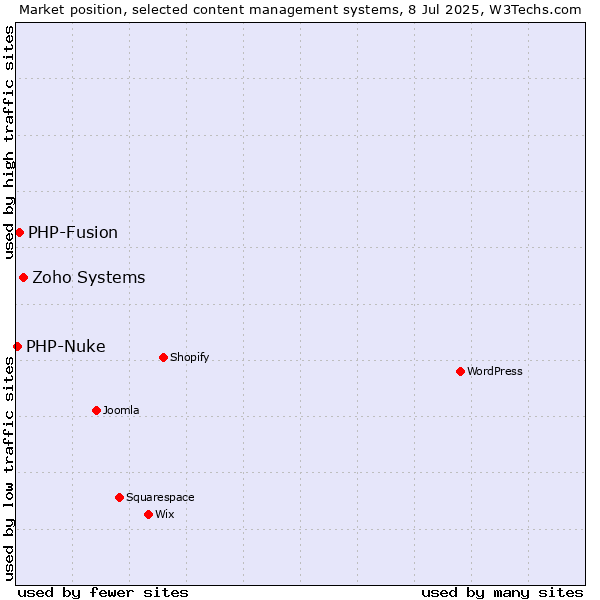 Market position of Zoho Systems vs. PHP-Fusion vs. PHP-Nuke