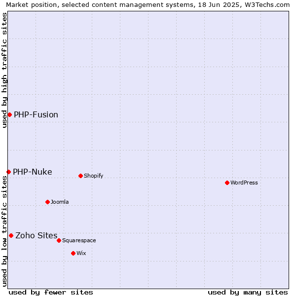 Market position of Zoho Sites vs. PHP-Fusion vs. PHP-Nuke