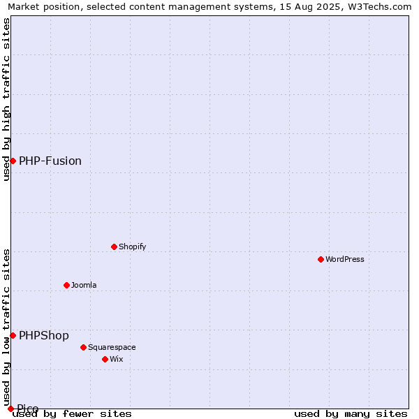 Market position of PHP-Fusion vs. PHPShop vs. Pico