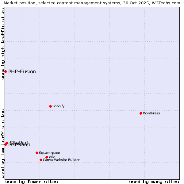 Market position of SitePad vs. PHP-Fusion vs. PHPShop