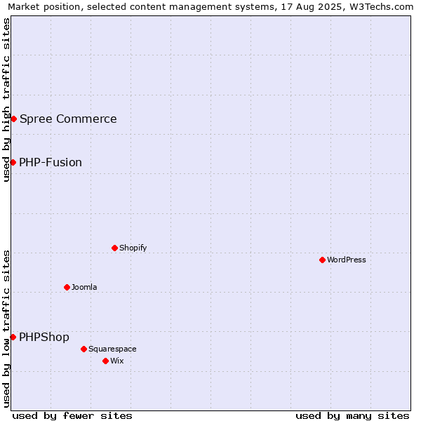 Market position of Spree Commerce vs. PHP-Fusion vs. PHPShop