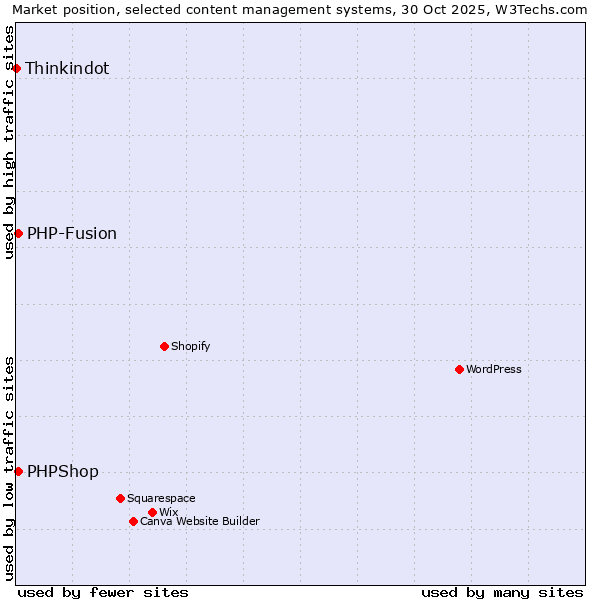 Market position of PHP-Fusion vs. PHPShop vs. Thinkindot