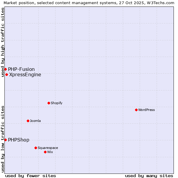 Market position of XpressEngine vs. PHP-Fusion vs. PHPShop