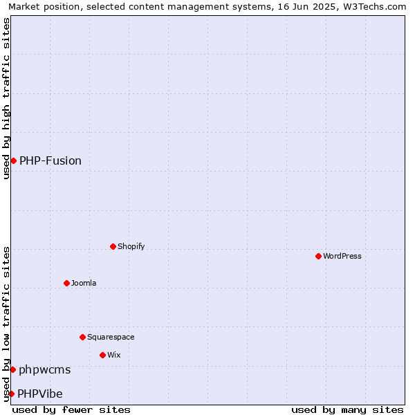 Market position of PHP-Fusion vs. phpwcms vs. PHPVibe
