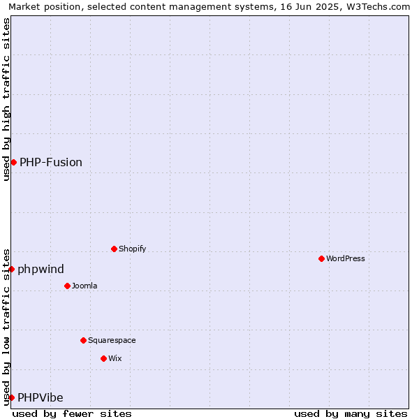 Market position of PHP-Fusion vs. phpwind vs. PHPVibe