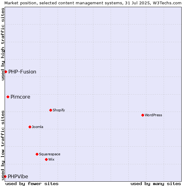 Market position of Pimcore vs. PHP-Fusion vs. PHPVibe