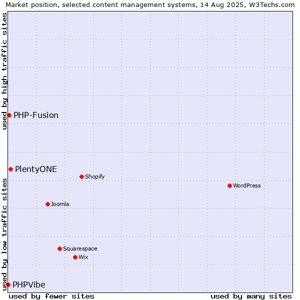 Market position of PlentyONE vs. PHP-Fusion vs. PHPVibe