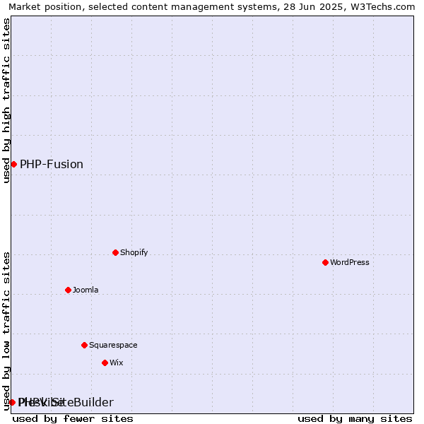 Market position of PHP-Fusion vs. Plesk SiteBuilder vs. PHPVibe