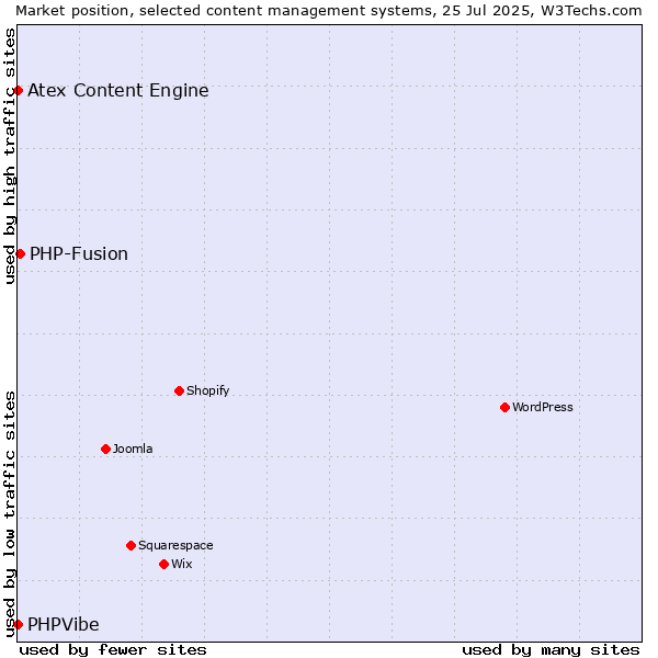 Market position of PHP-Fusion vs. Atex Content Engine vs. PHPVibe