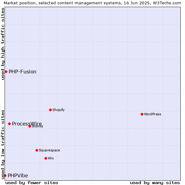Market position of ProcessWire vs. PHP-Fusion vs. PHPVibe