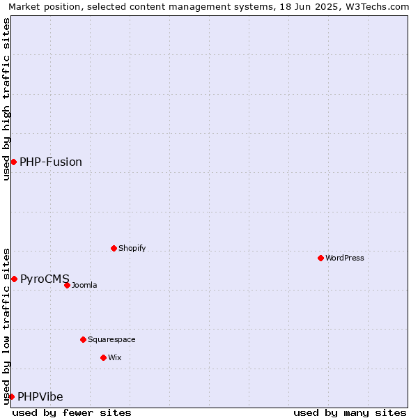 Market position of PyroCMS vs. PHP-Fusion vs. PHPVibe
