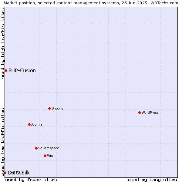 Market position of PHP-Fusion vs. PHPVibe vs. QuickSilk