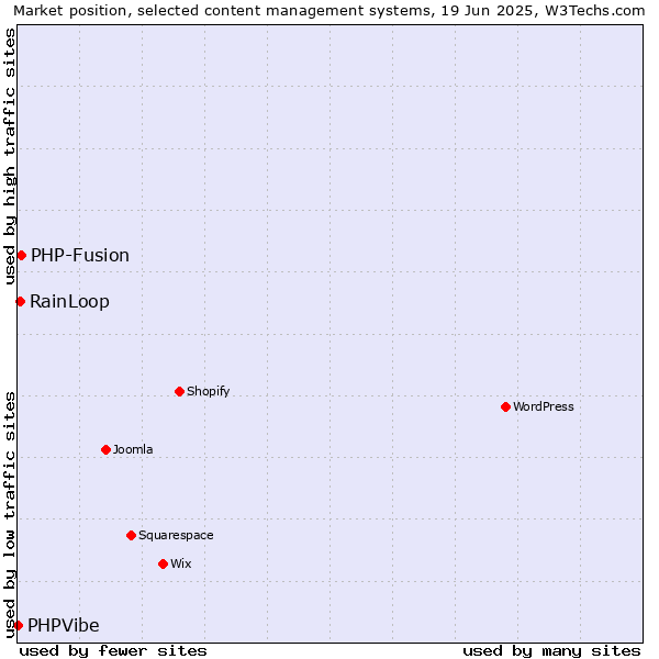 Market position of PHP-Fusion vs. RainLoop vs. PHPVibe