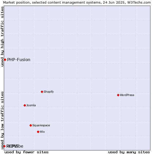 Market position of PHP-Fusion vs. RCMS vs. PHPVibe