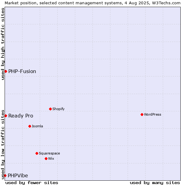 Market position of PHP-Fusion vs. Ready Pro vs. PHPVibe