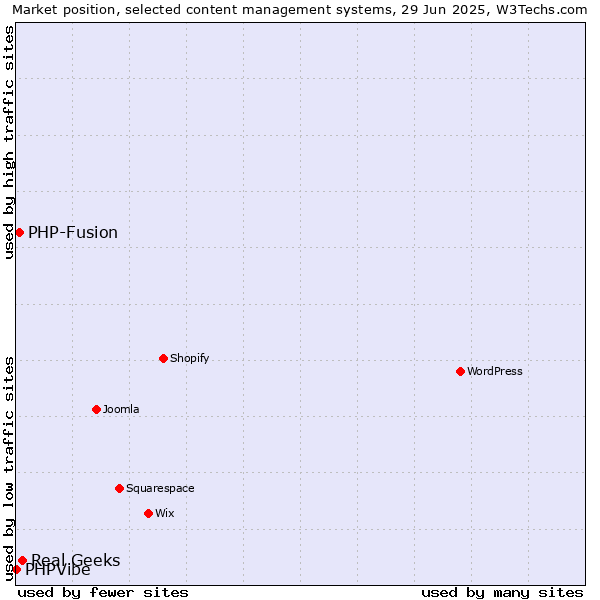 Market position of Real Geeks vs. PHP-Fusion vs. PHPVibe