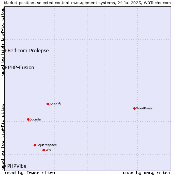 Market position of PHP-Fusion vs. Redicom Prolepse vs. PHPVibe