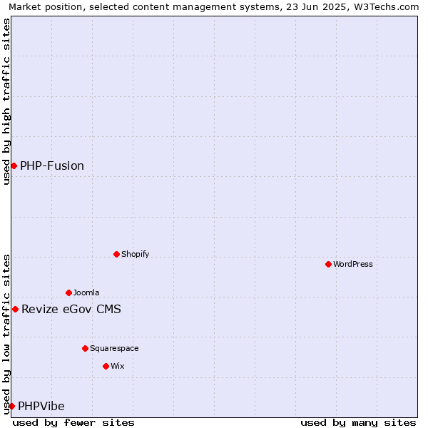 Market position of Revize eGov CMS vs. PHP-Fusion vs. PHPVibe
