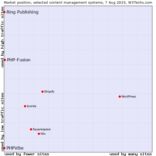 Market position of PHP-Fusion vs. Ring Publishing vs. PHPVibe