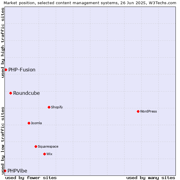 Market position of Roundcube vs. PHP-Fusion vs. PHPVibe