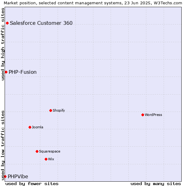 Market position of Salesforce Customer 360 vs. PHP-Fusion vs. PHPVibe