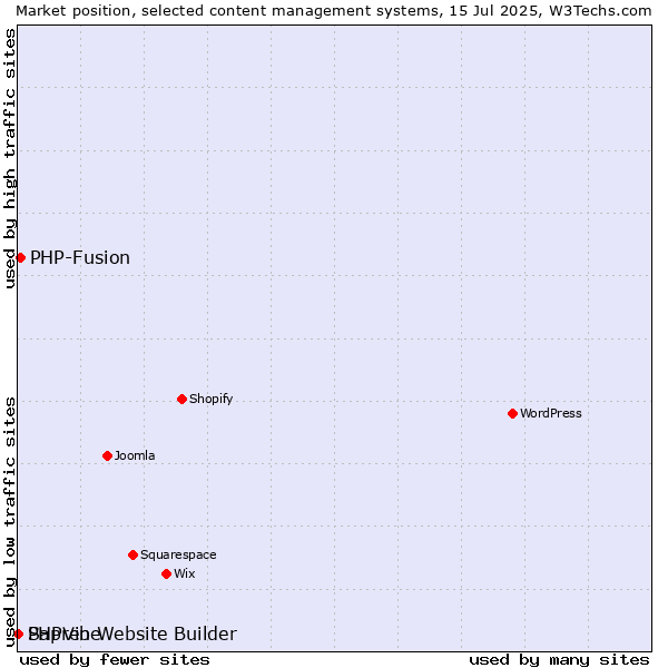 Market position of PHP-Fusion vs. PHPVibe vs. Sapren Website Builder