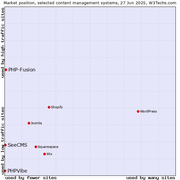 Market position of PHP-Fusion vs. SeeCMS vs. PHPVibe