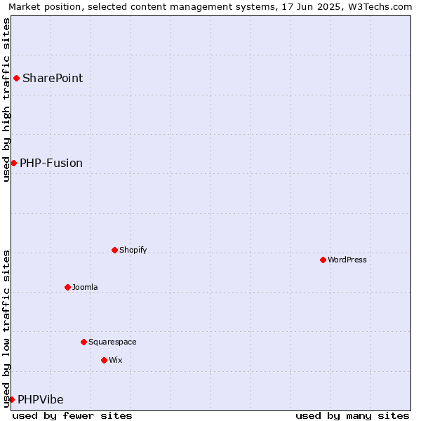 Market position of SharePoint vs. PHP-Fusion vs. PHPVibe
