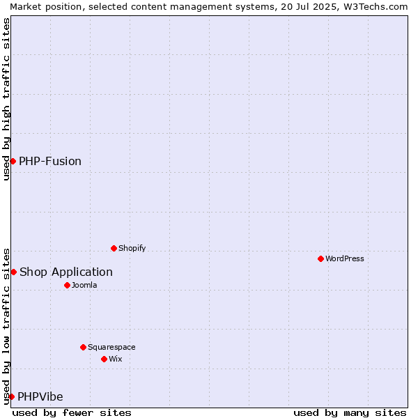 Market position of Shop Application vs. PHP-Fusion vs. PHPVibe