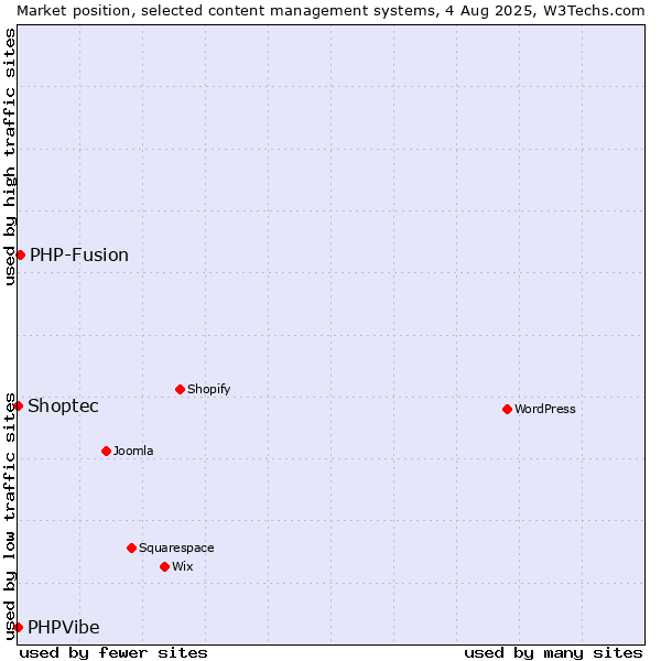 Market position of PHP-Fusion vs. Shoptec vs. PHPVibe