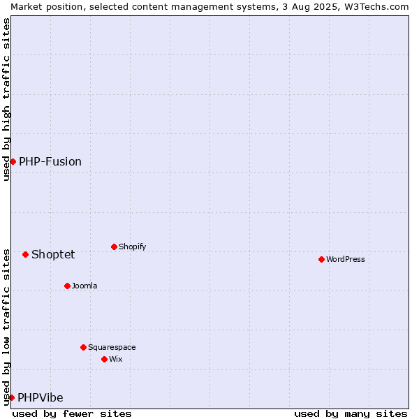 Market position of Shoptet vs. PHP-Fusion vs. PHPVibe