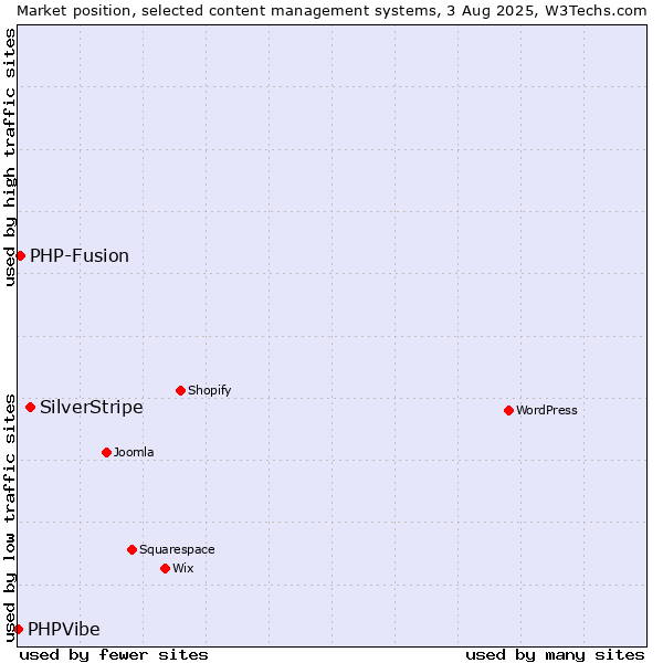 Market position of SilverStripe vs. PHP-Fusion vs. PHPVibe