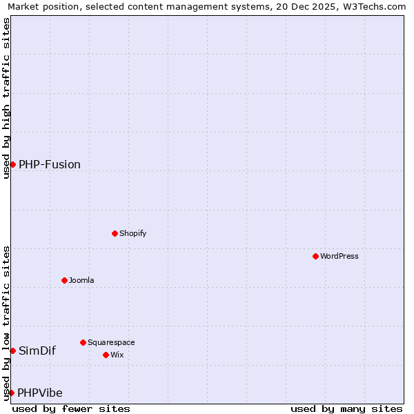 Market position of PHP-Fusion vs. SimDif vs. PHPVibe