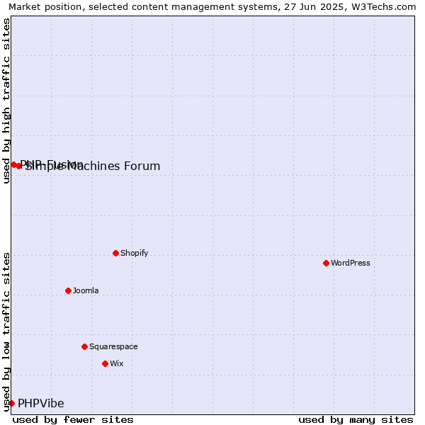Market position of Simple Machines Forum vs. PHP-Fusion vs. PHPVibe