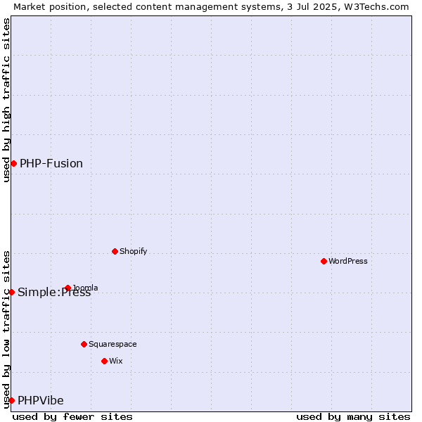Market position of PHP-Fusion vs. Simple:Press vs. PHPVibe