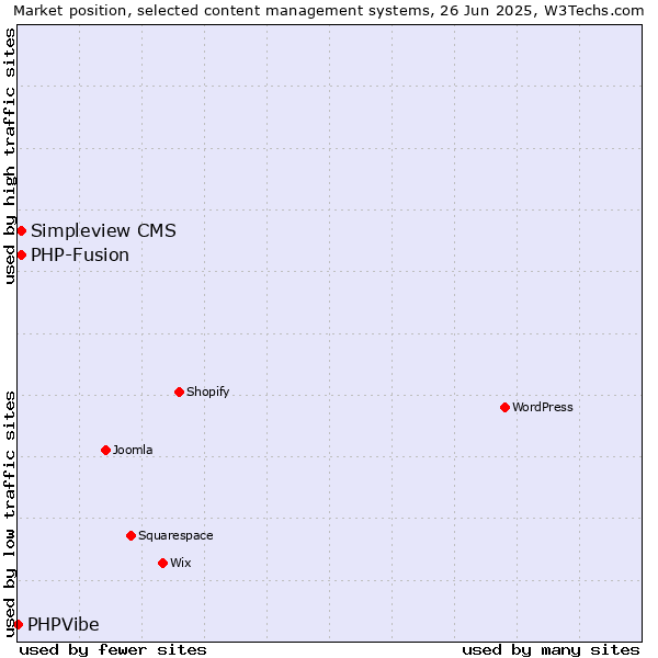 Market position of Simpleview CMS vs. PHP-Fusion vs. PHPVibe