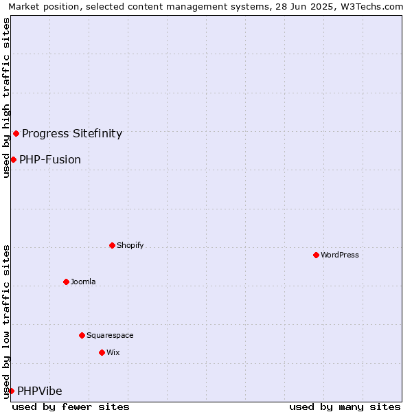 Market position of Progress Sitefinity vs. PHP-Fusion vs. PHPVibe