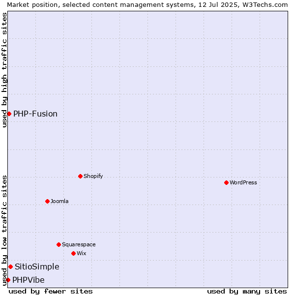 Market position of SitioSimple vs. PHP-Fusion vs. PHPVibe
