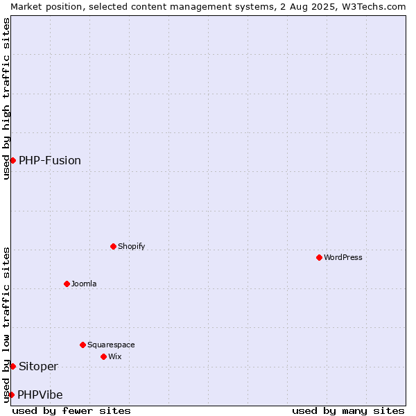 Market position of PHP-Fusion vs. Sitoper vs. PHPVibe