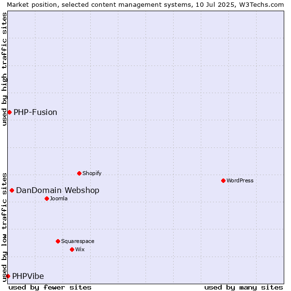 Market position of DanDomain Webshop vs. PHP-Fusion vs. PHPVibe