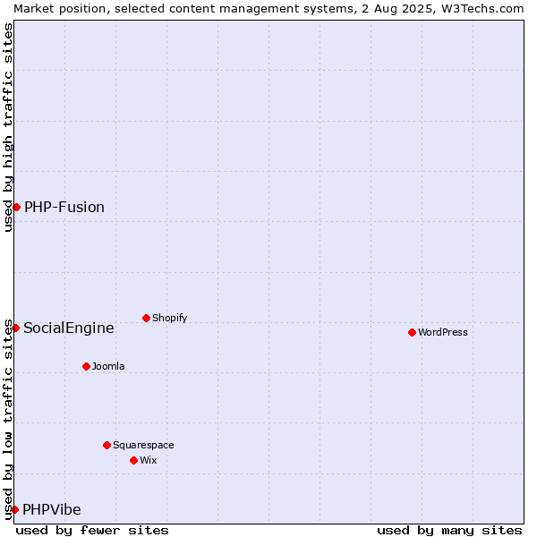 Market position of PHP-Fusion vs. SocialEngine vs. PHPVibe