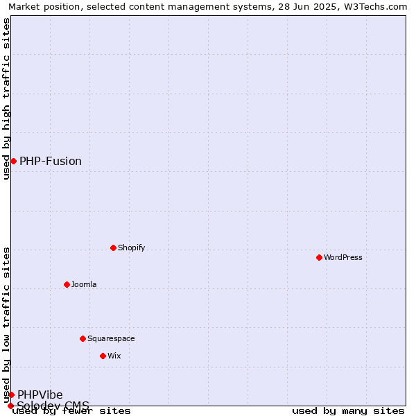 Market position of PHP-Fusion vs. PHPVibe vs. Solodev CMS