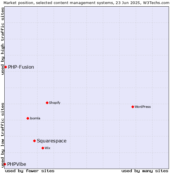 Market position of Squarespace vs. PHP-Fusion vs. PHPVibe