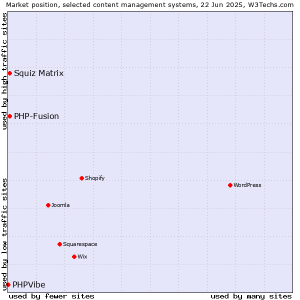 Market position of Squiz Matrix vs. PHP-Fusion vs. PHPVibe