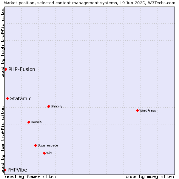 Market position of Statamic vs. PHP-Fusion vs. PHPVibe