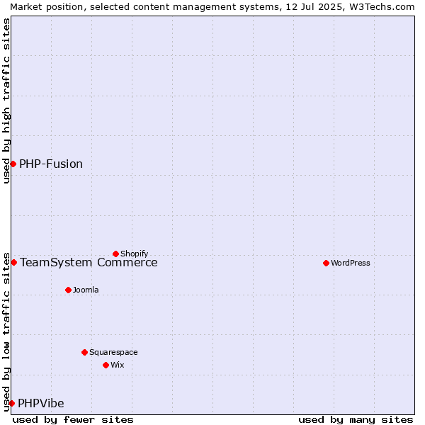 Market position of TeamSystem Commerce vs. PHP-Fusion vs. PHPVibe